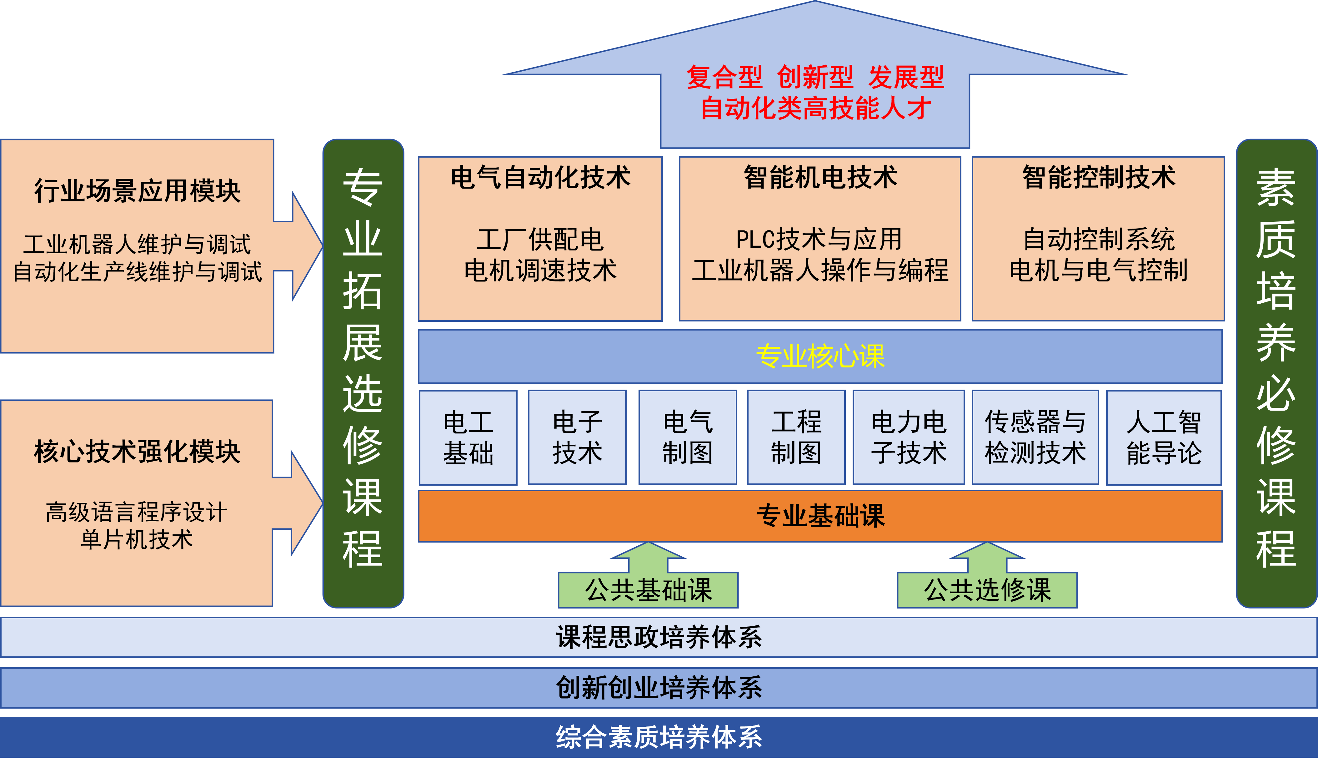 专业课程体系构建图.png